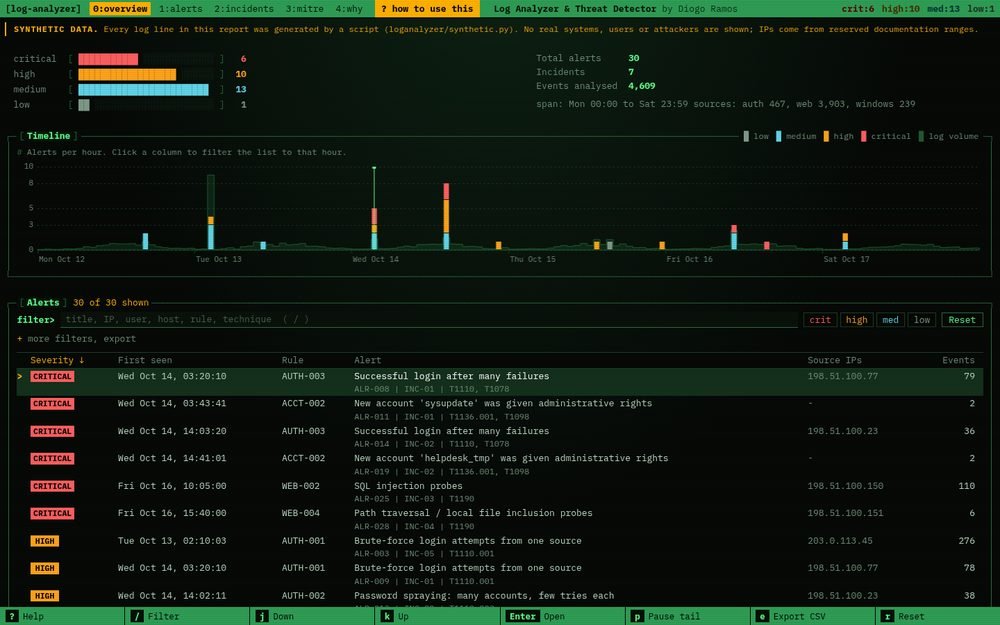 Log Analyzer dashboard in a green-on-black terminal style, with severity bars, an alert timeline and a list of alerts