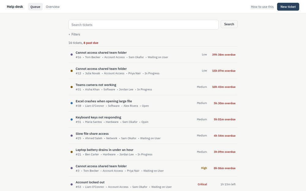 Help Desk Ticket Tracker queue listing tickets with their category, assignee, status, priority and time overdue